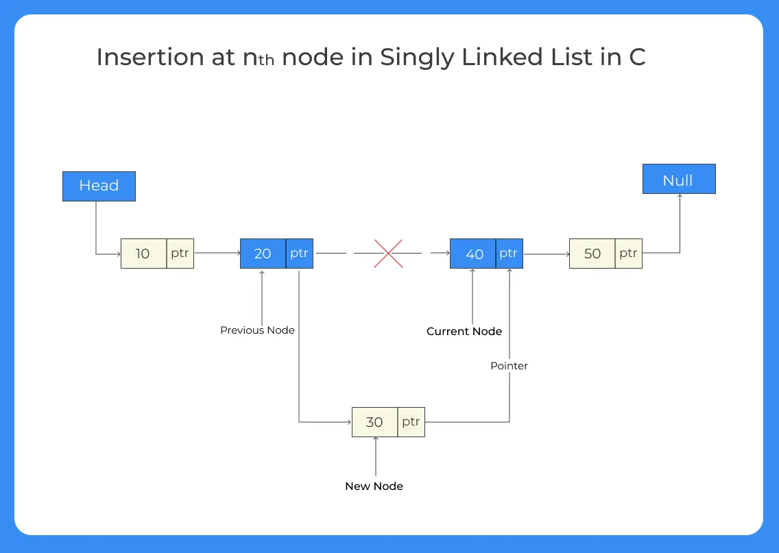 Insertion at nth position in Singly Linked List