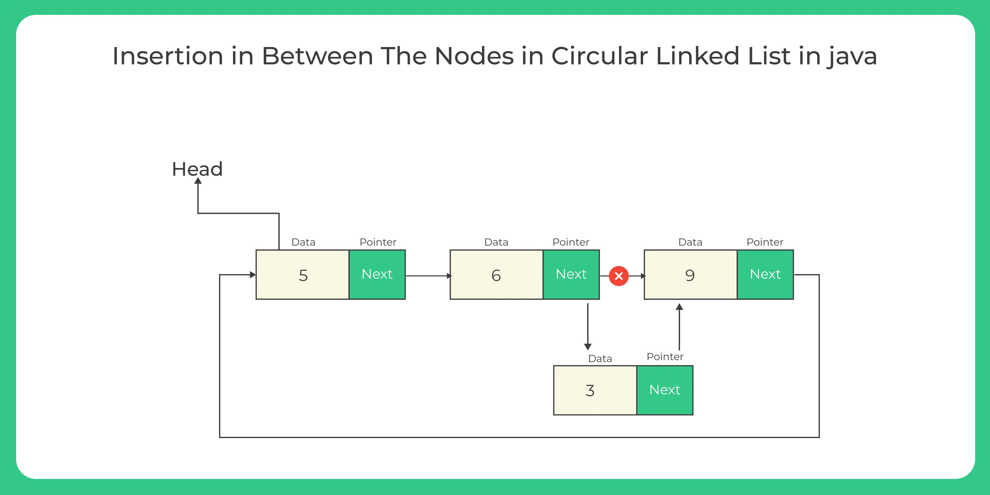 Insertion in Between The Nodes in Circular Linked List in java