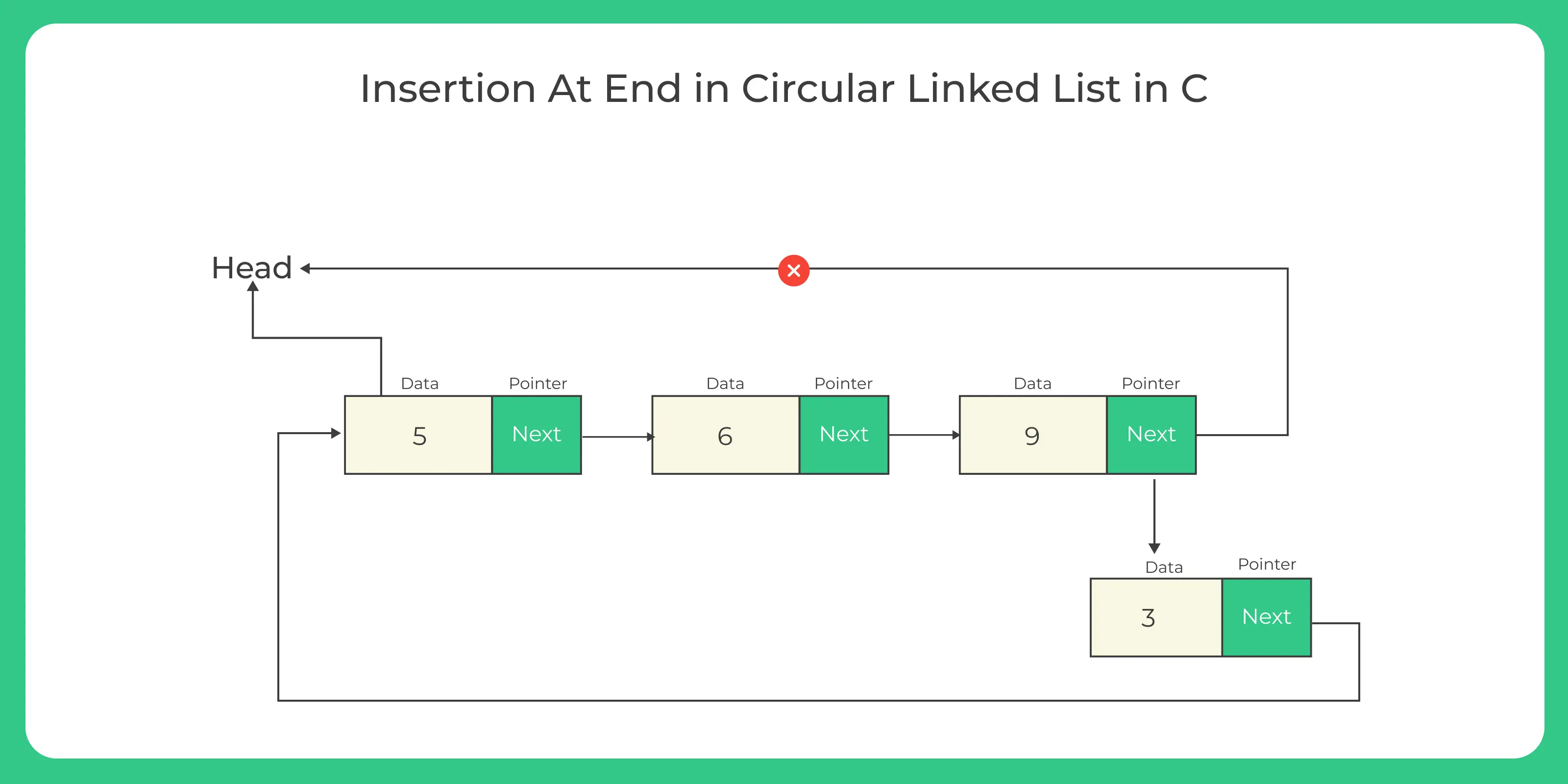 Insertion in Circular Linked List in C 1