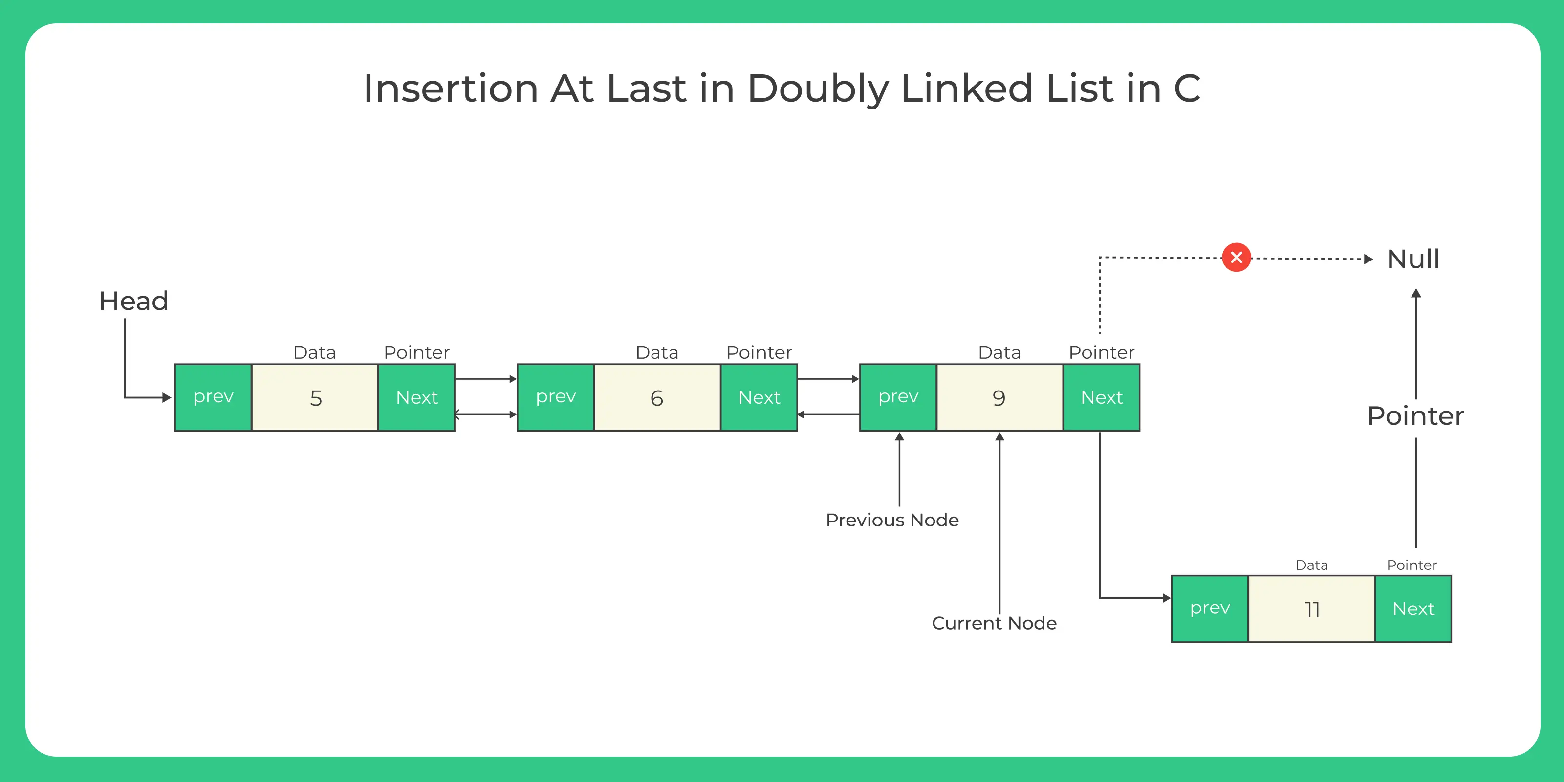 Insertion in Doubly Linked List in C 1