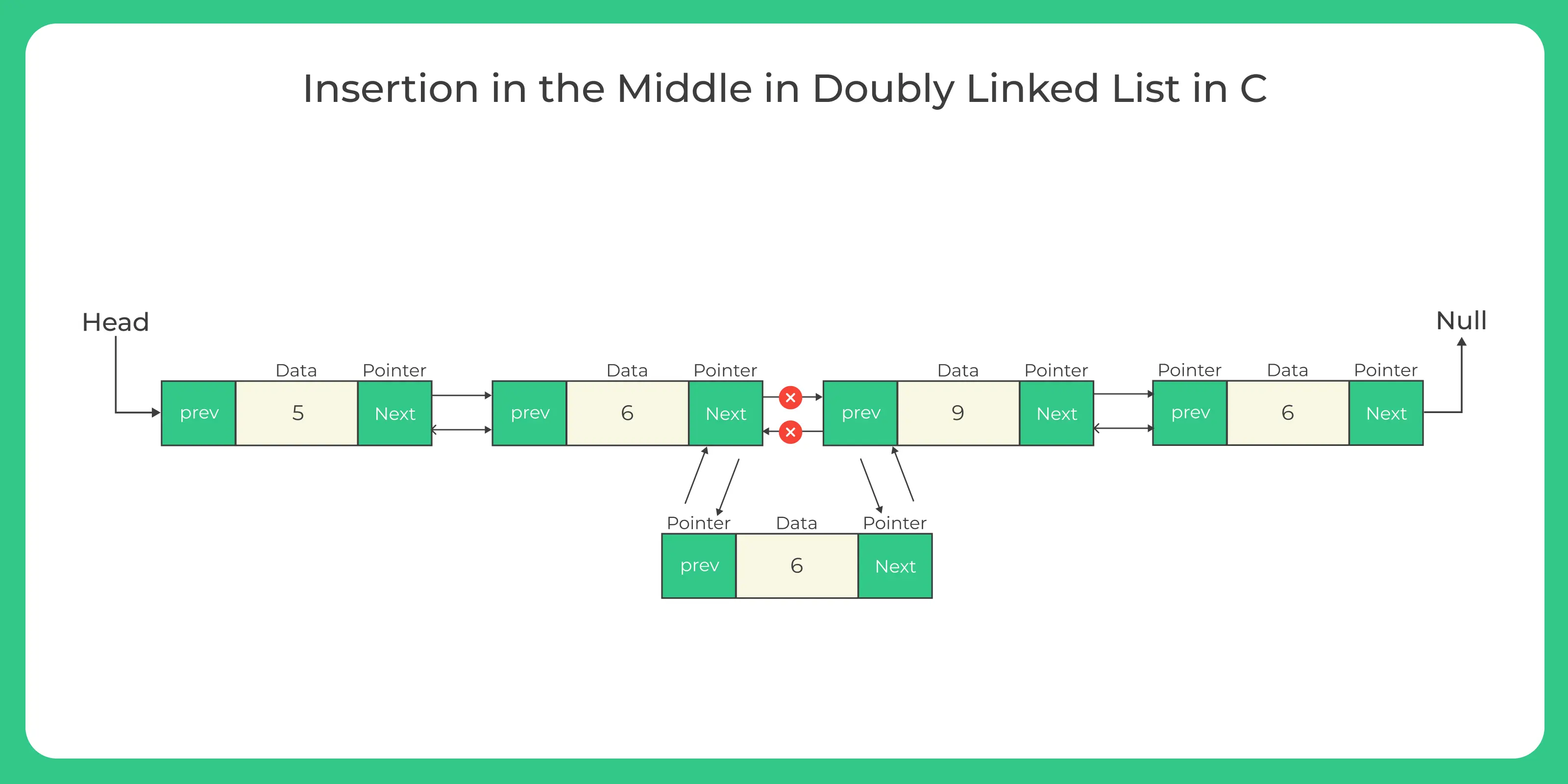 Insertion in Middle Doubly Linked List in C