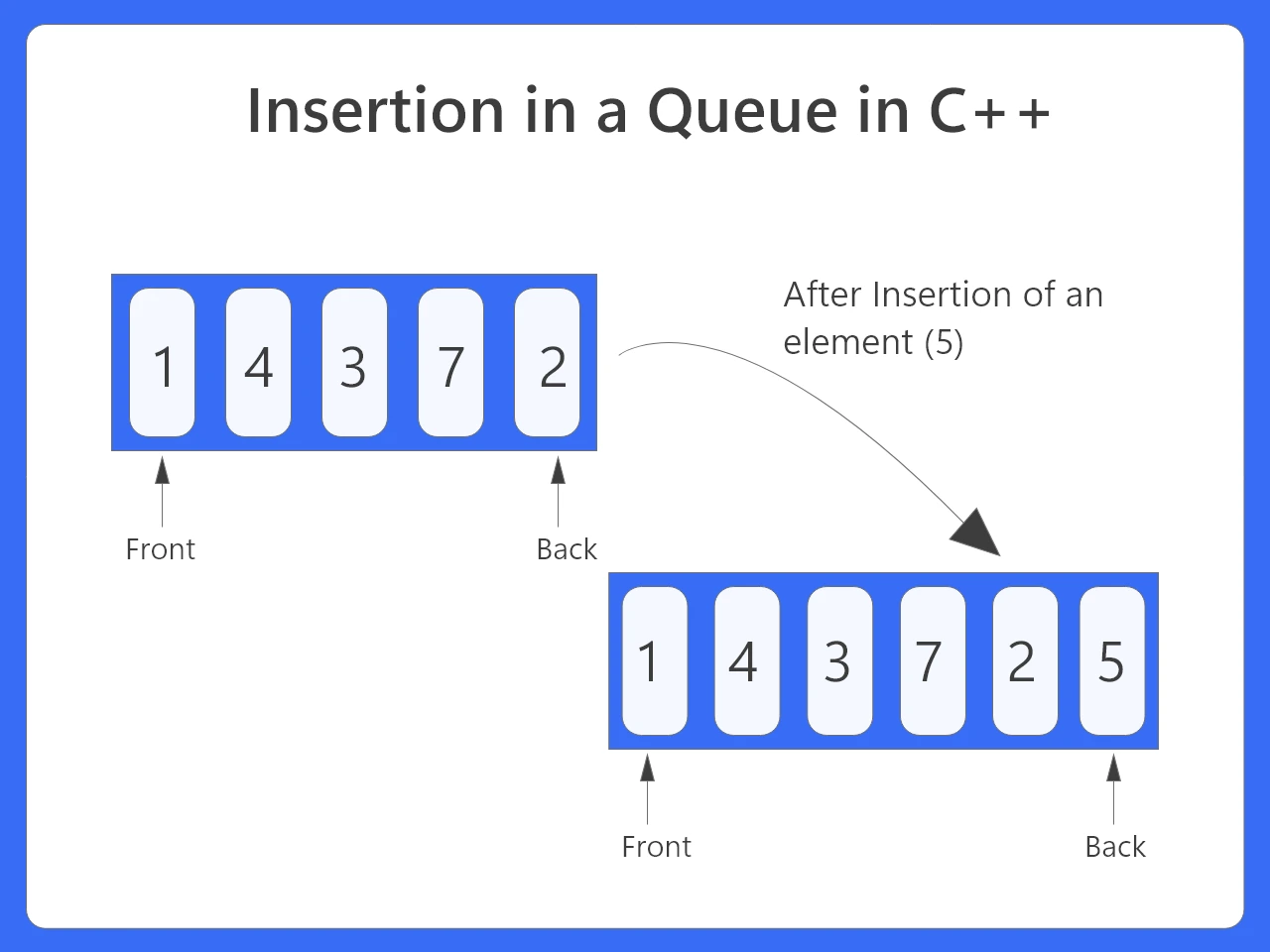 Insertion in a queue in C 1
