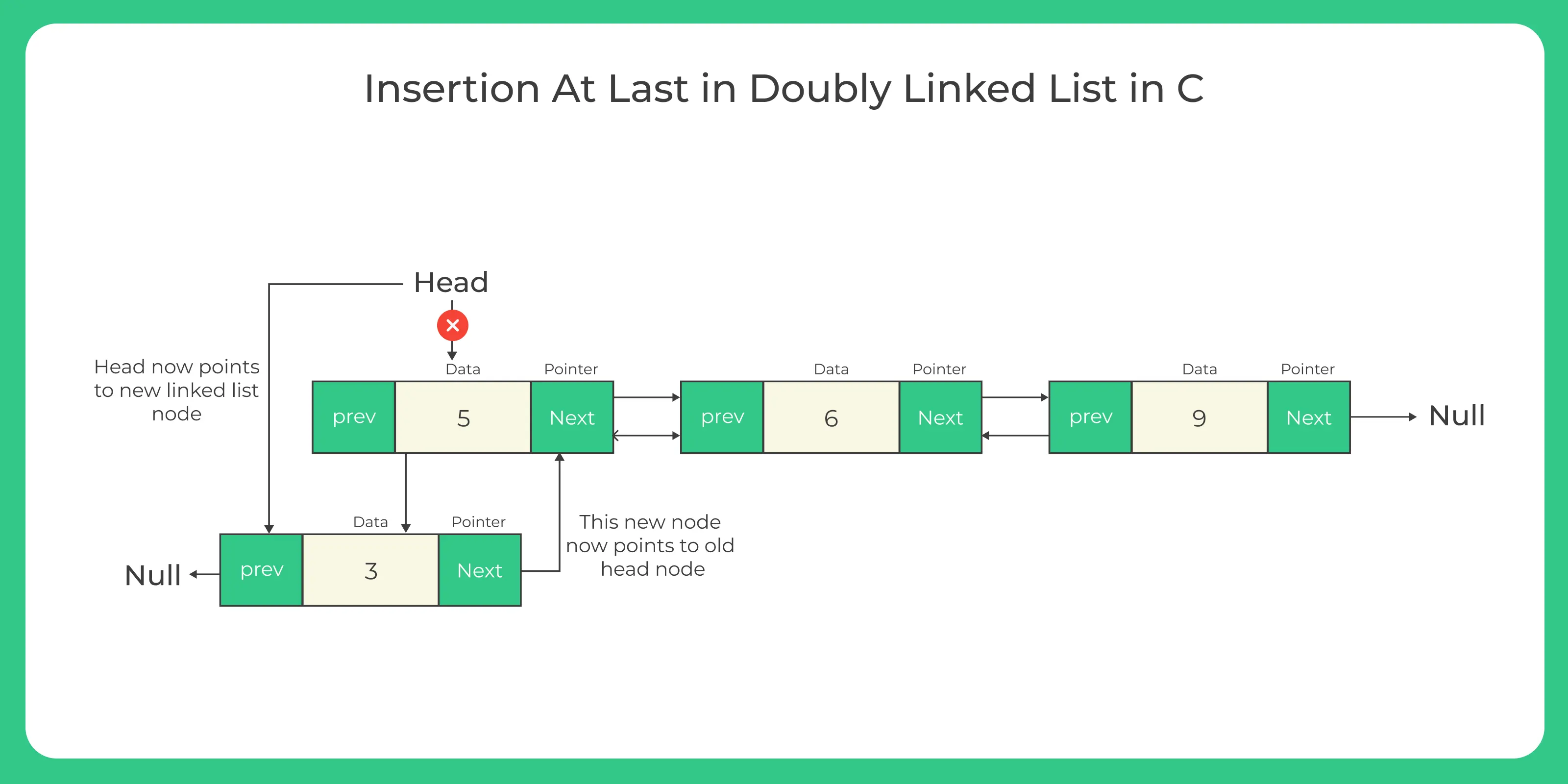 Insertion in doubly linked list in C++