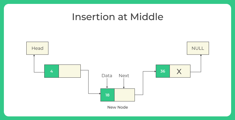 Insertion in linked list 1