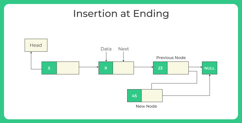Insertion in linked list