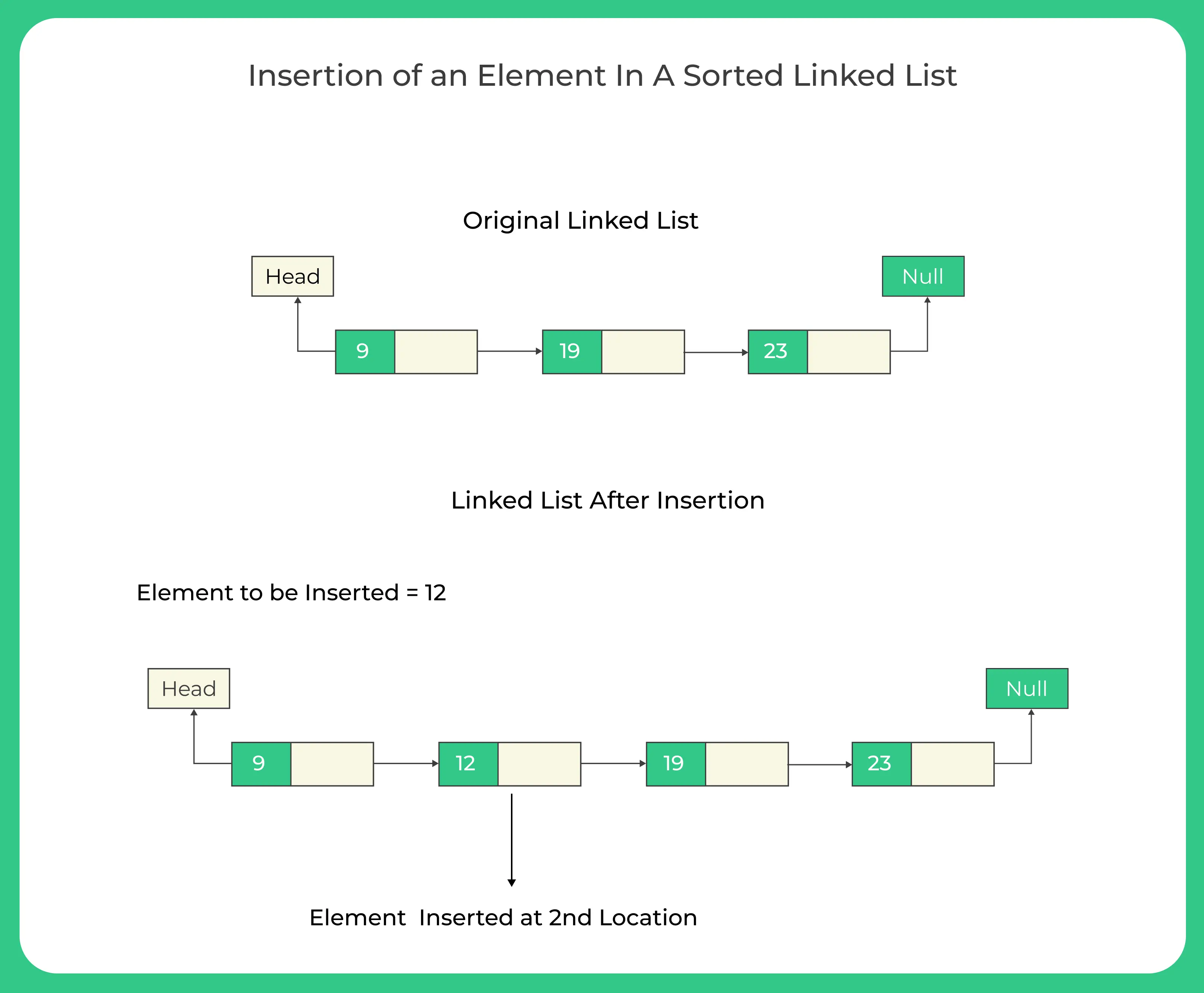 C Program to Insert an element in a Sorted Linked List