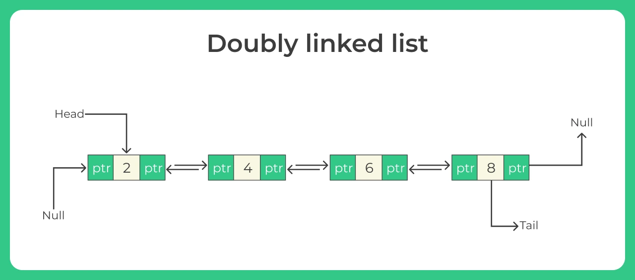 Introduction to doubly linked list