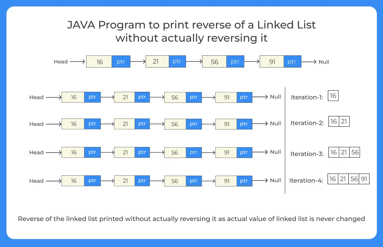 JAVA Program to print reverse of a Linked List without actually reversing it