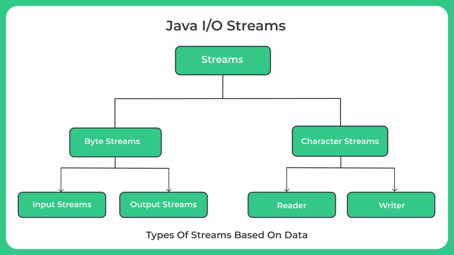 Java IO streams Types