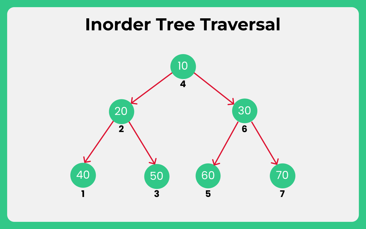 Java Program to Perform the inorder tree traversal