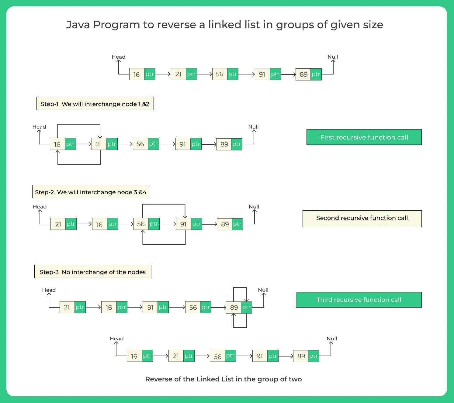 Java Program to reverse a linked list in groups of given size