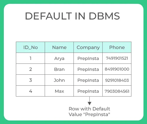 Key Constraints in DBMS 2