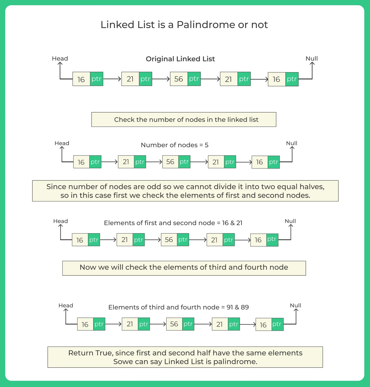 Linked List is a Palindrome or not
