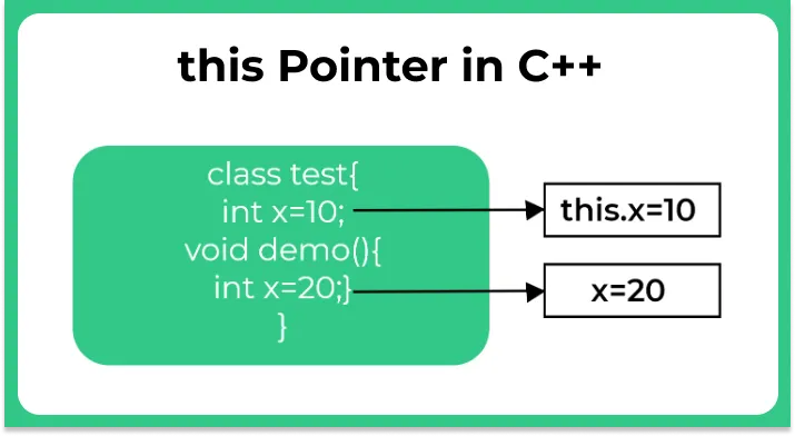 Pointer this in C++
