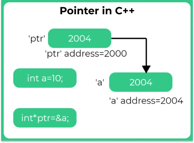 Pointers in C++