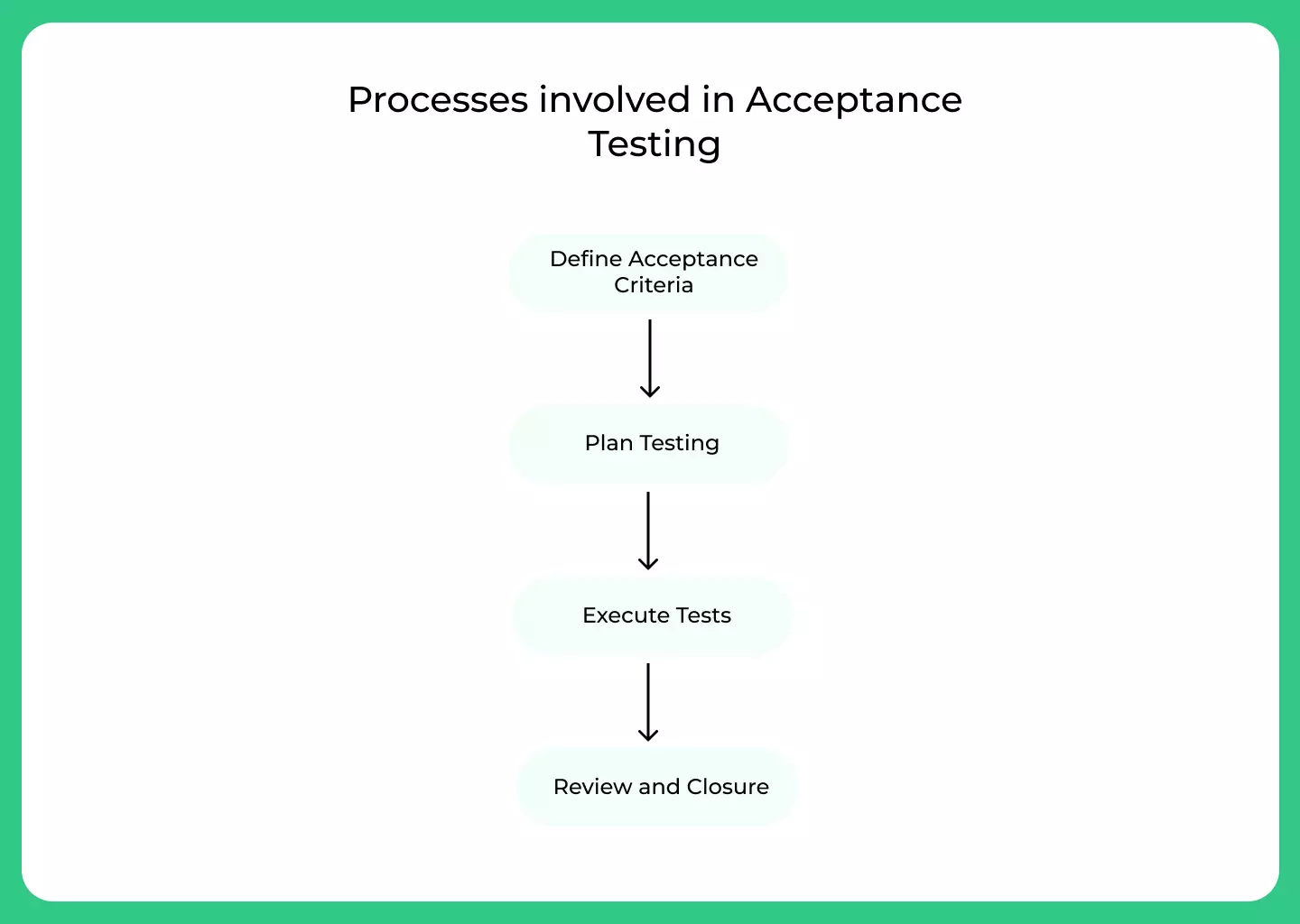 Processes involved in Acceptance Testing