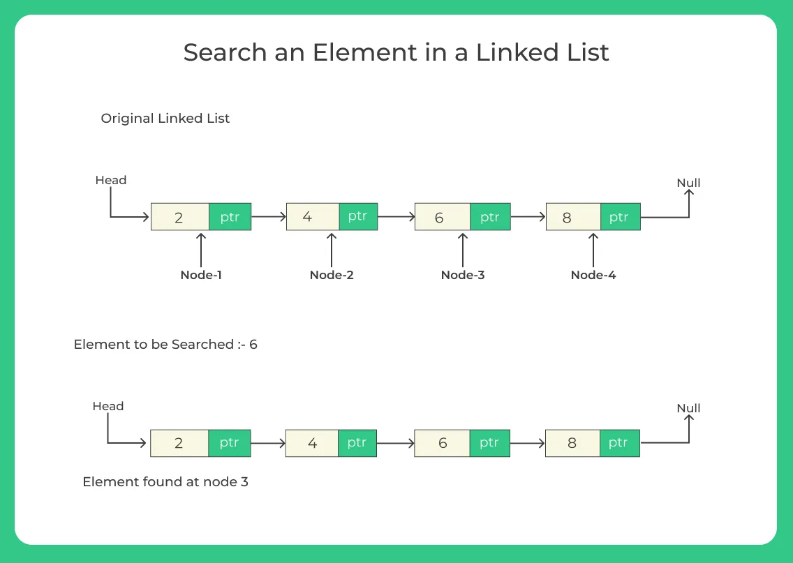 Search an Element in a Linked List