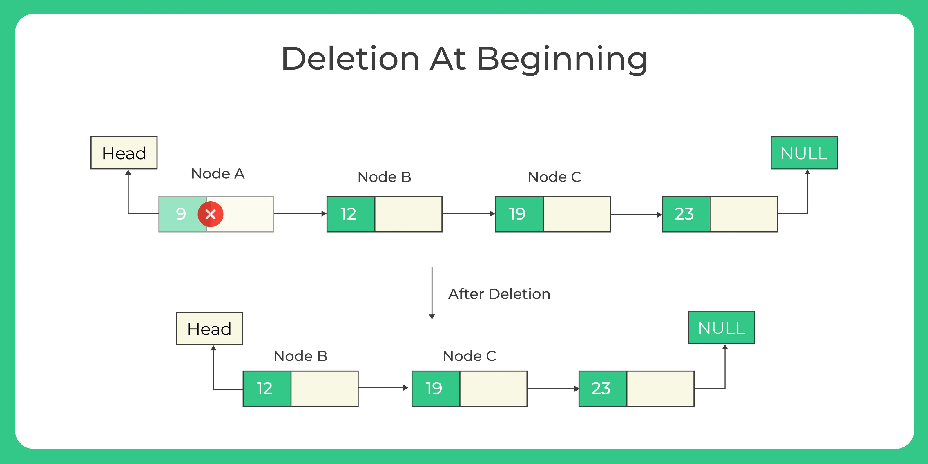 Singly linked list deletion in C++ 1
