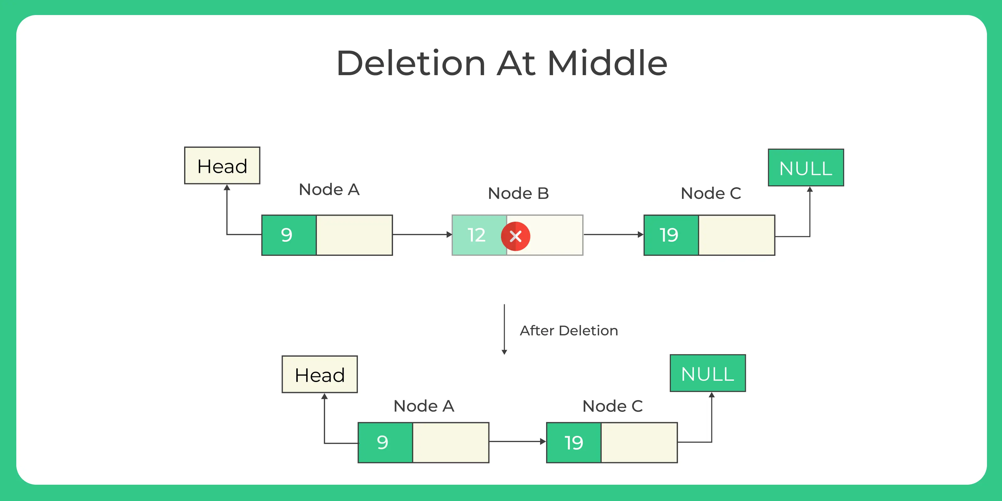 Singly linked list deletion in C++ 3