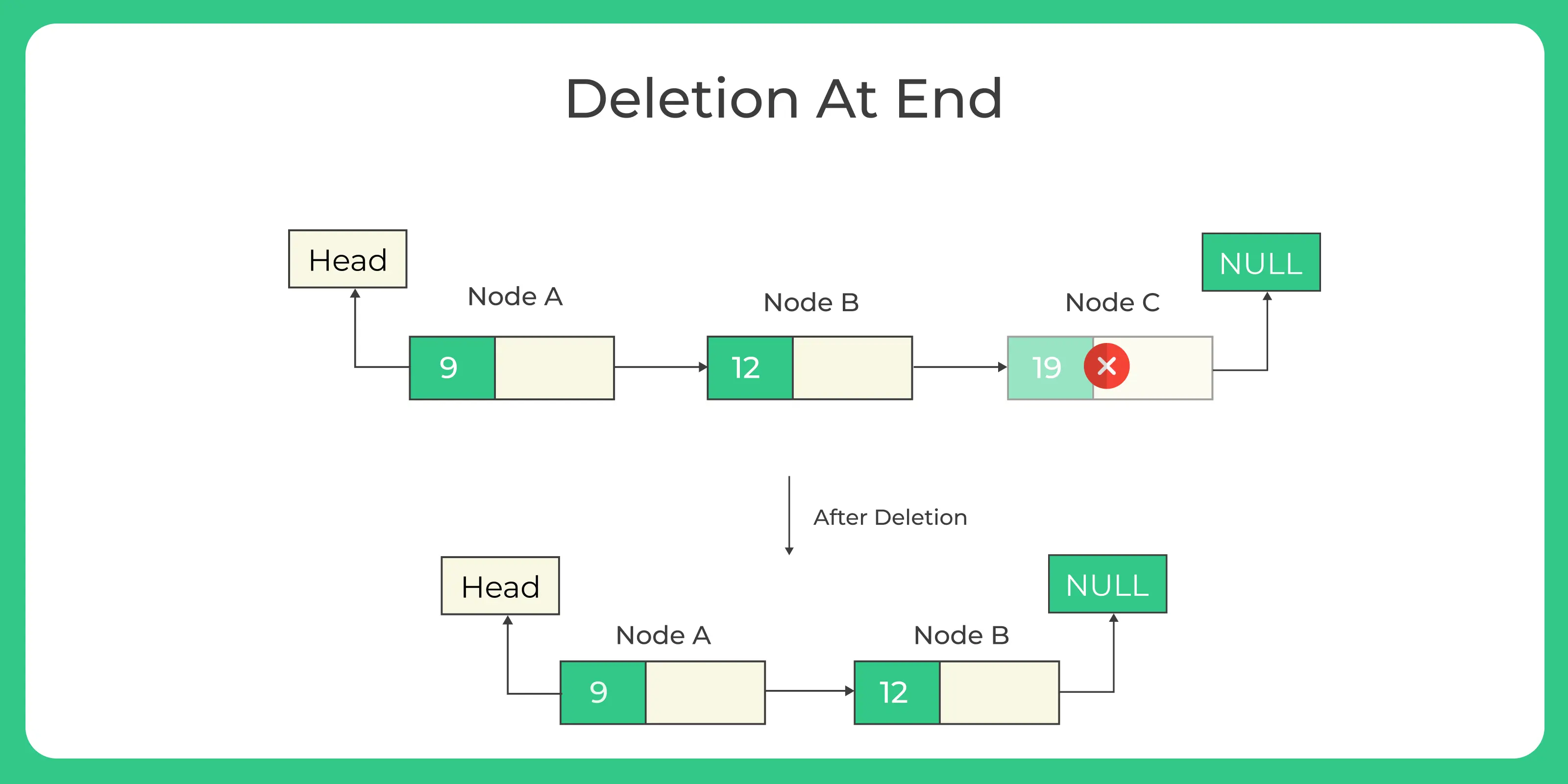 Singly linked list deletion in C++ 4