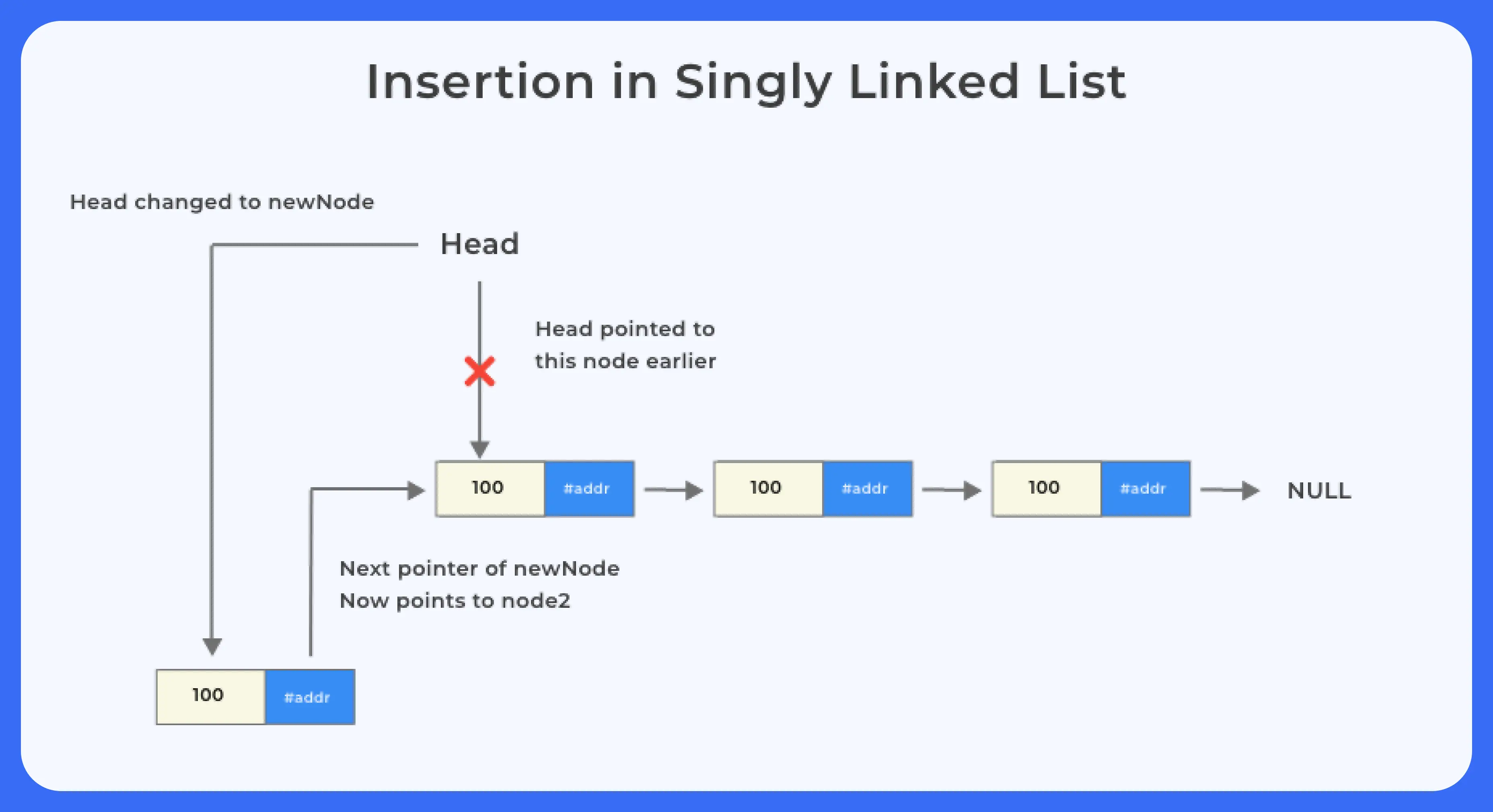 Singly linked list in C 3