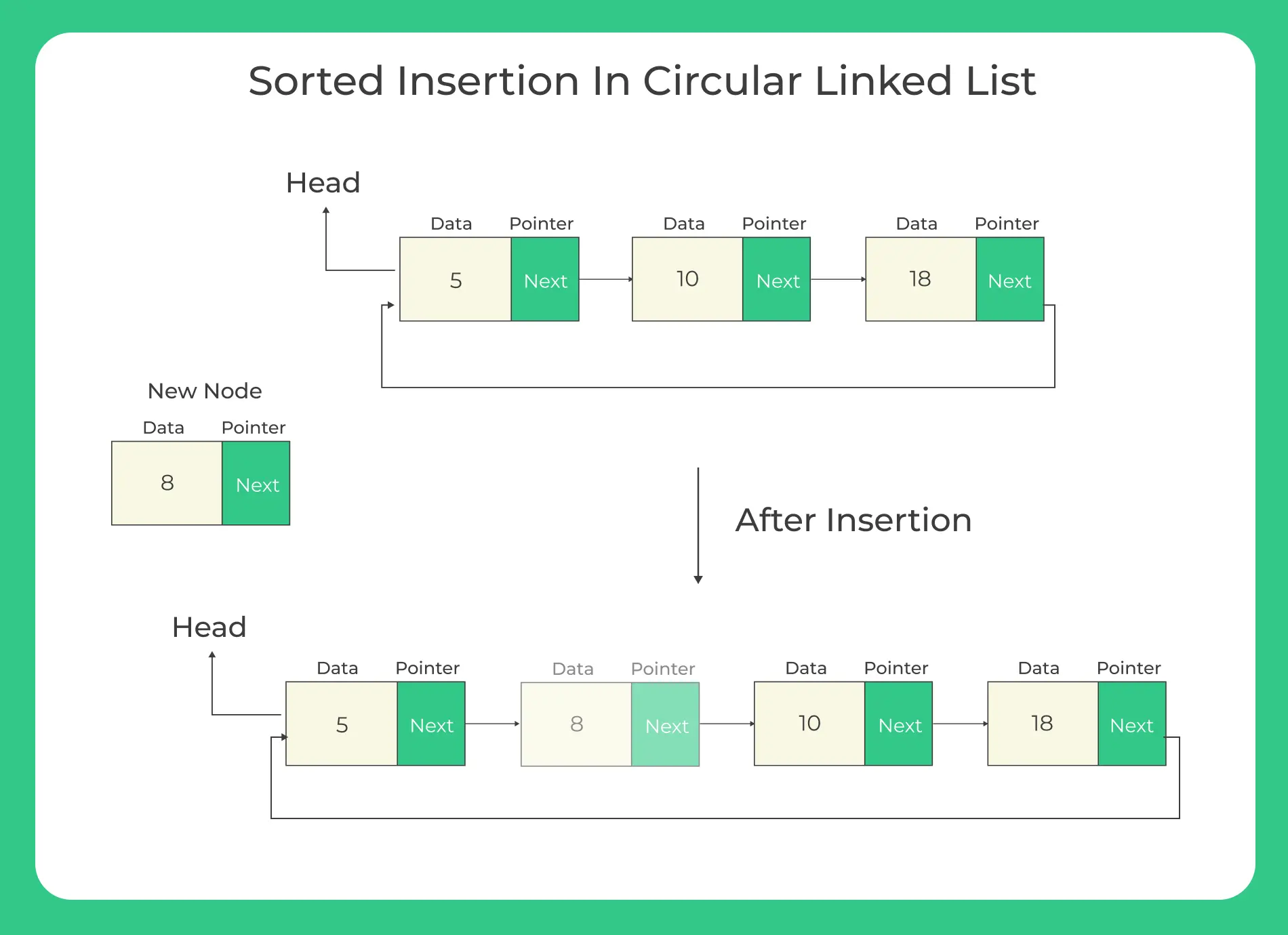 Sorted Insert in Circular Linked List in C-1