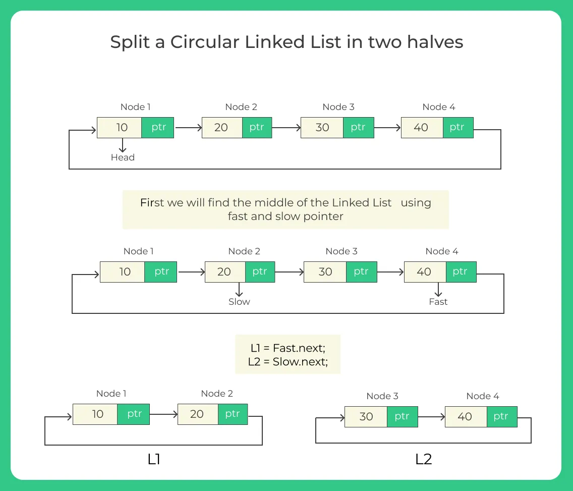 Split a Circular Linked List in two halves