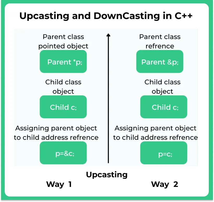 Upcasting and DownCasting in C++