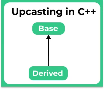 Upcasting in C++
