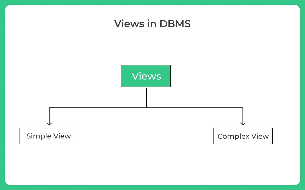 Views in DBMS