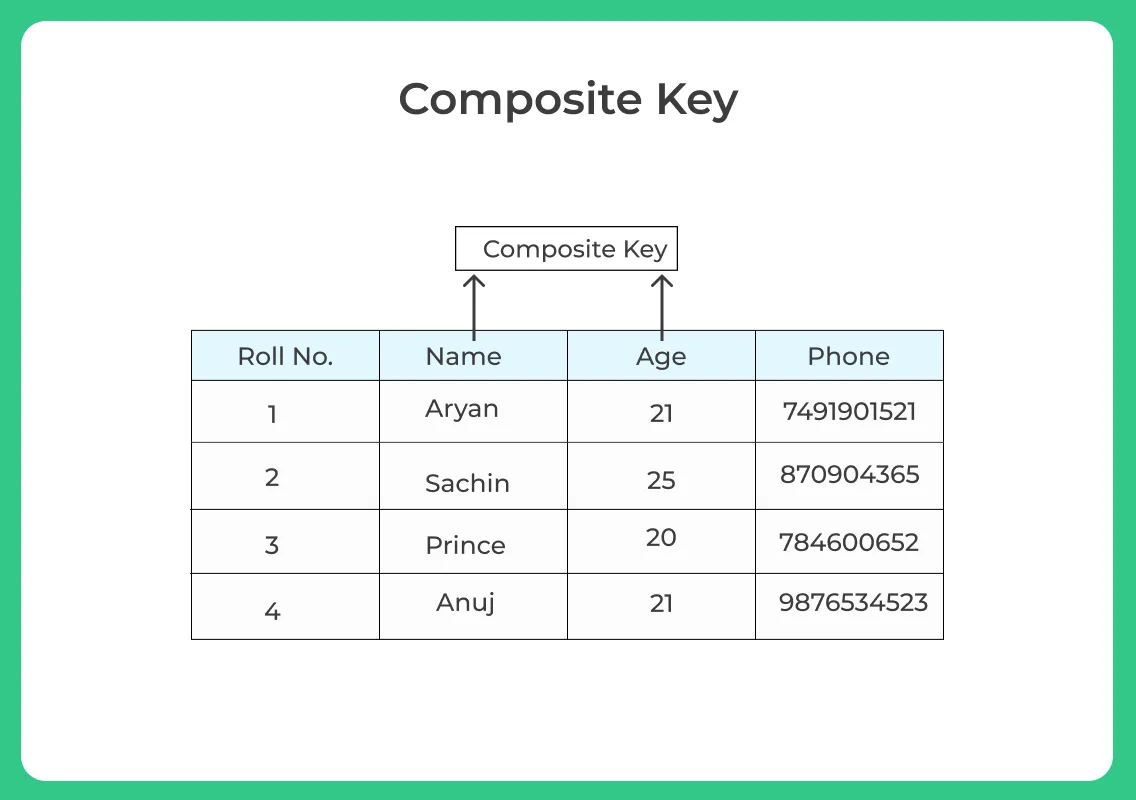 composite Key in DBMS