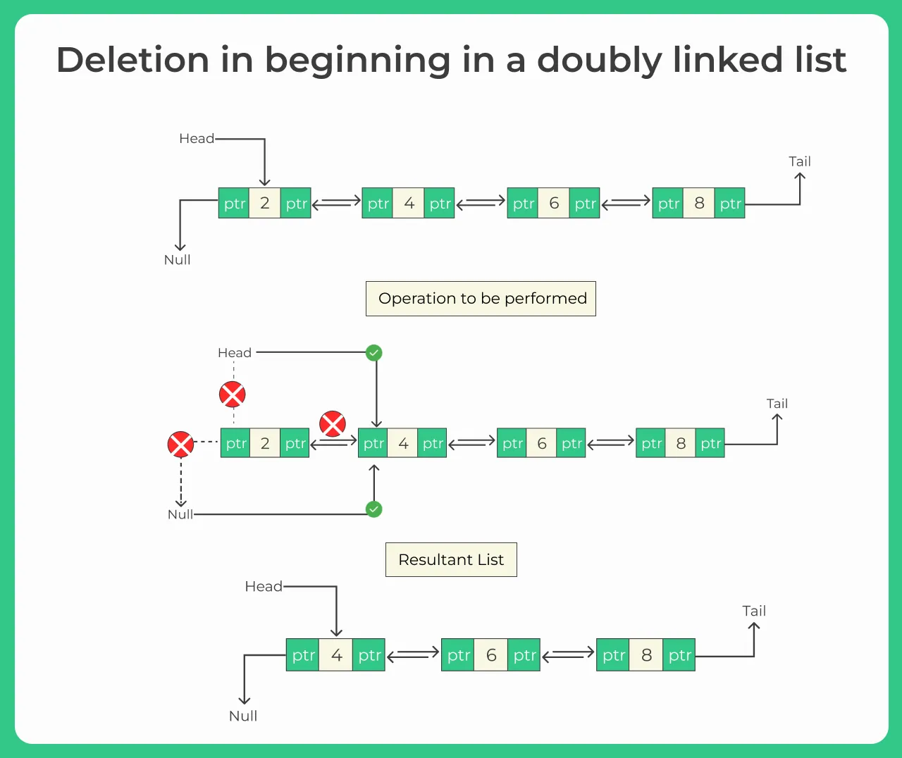 deletion in beginning in a doubly linked list