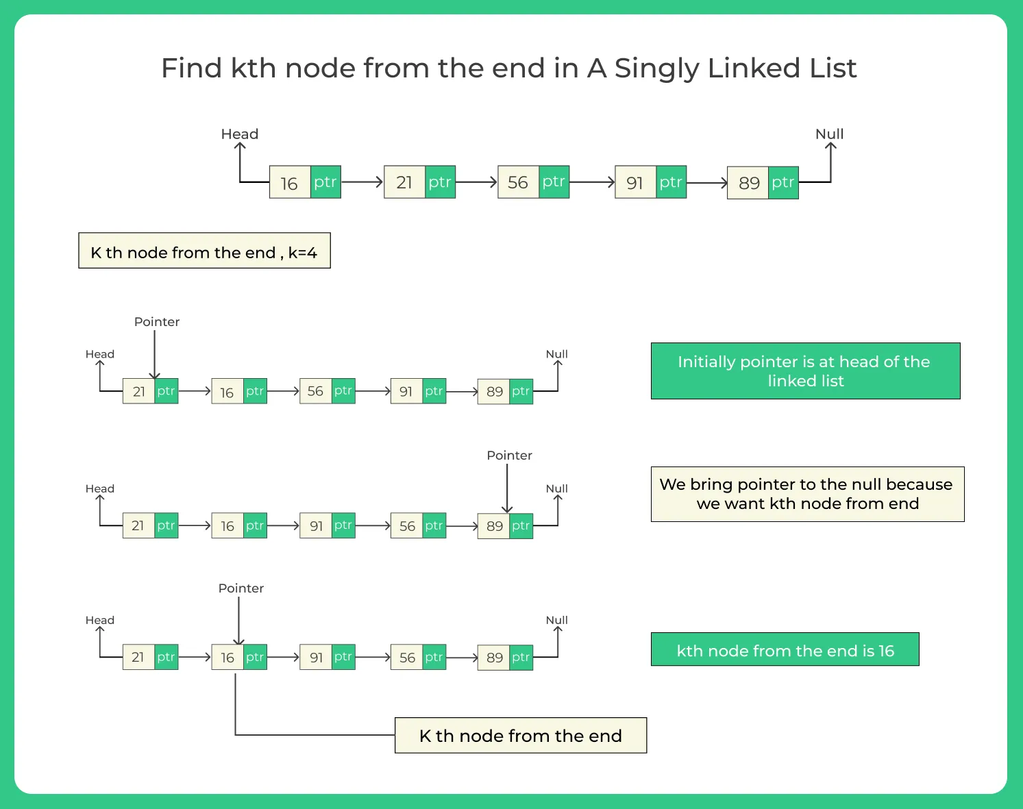 find kth node from the end in A Singly Linked List