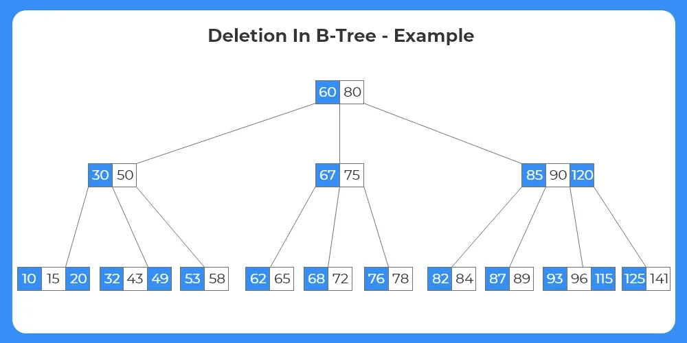 B tree Deletion in java
