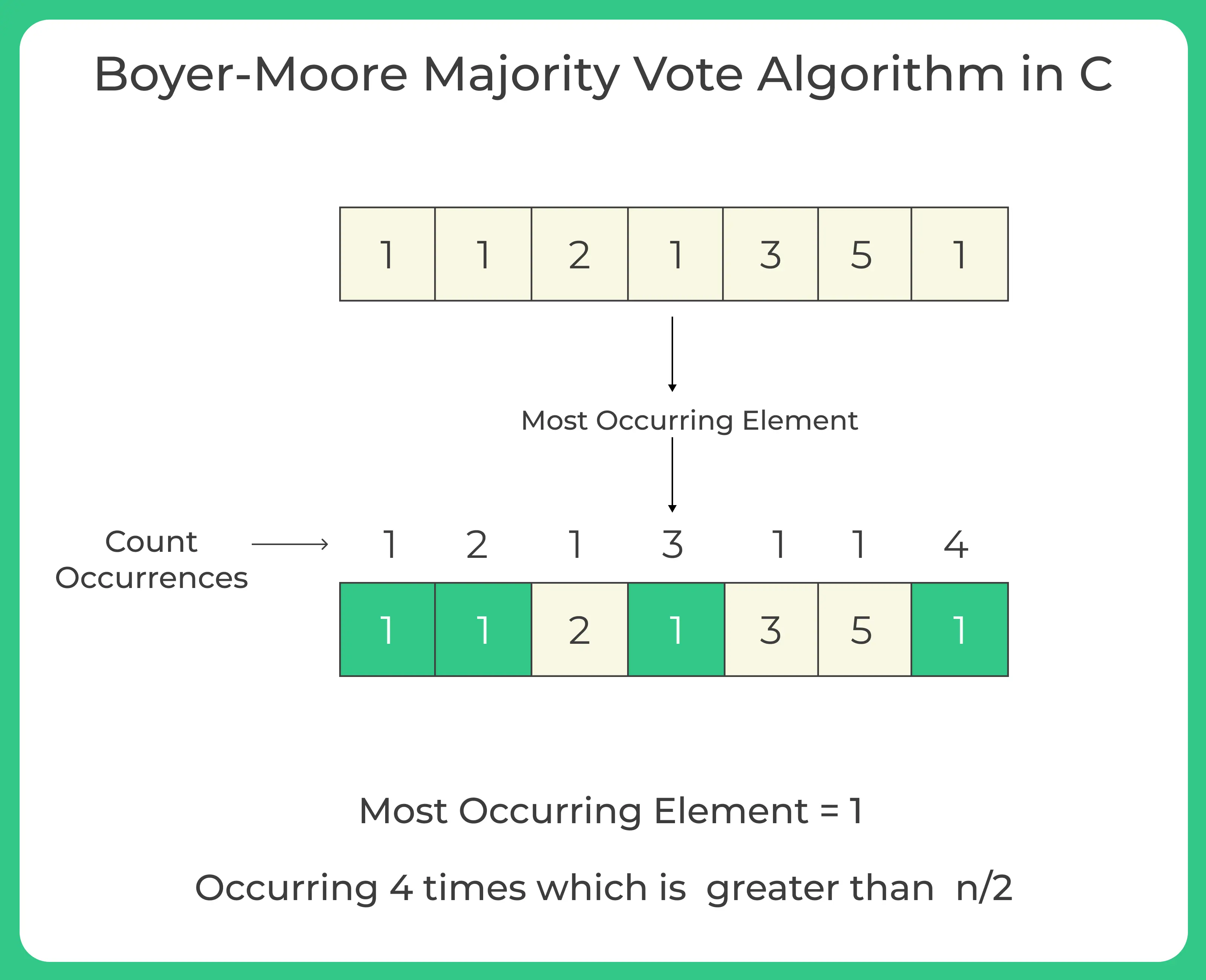 Boyer-Moore Majority Vote Algorithm in C