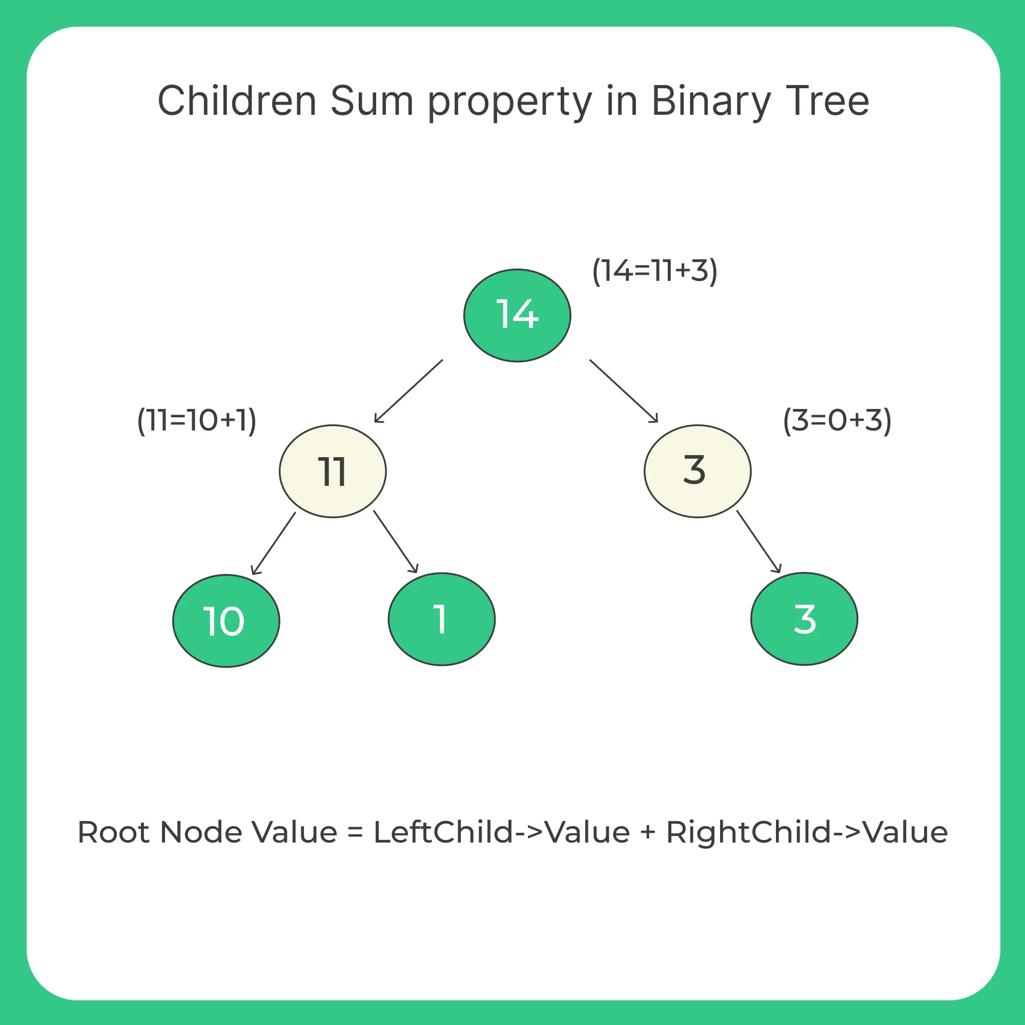 Check for children sum property in binary tree in C++