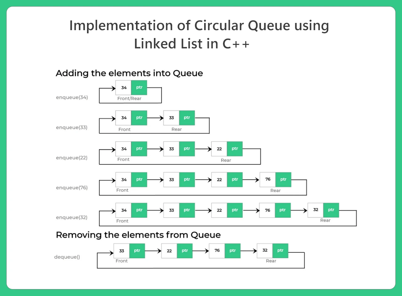 Circular Queue using Linked List in C++