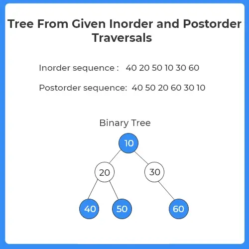 Construct Tree from given Inorder and Postorder traversals