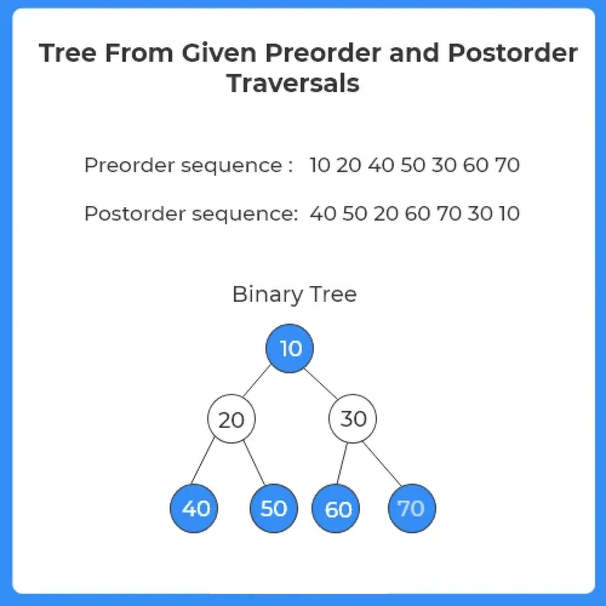 Construct Tree from given Postorder and Preorder traversal in C