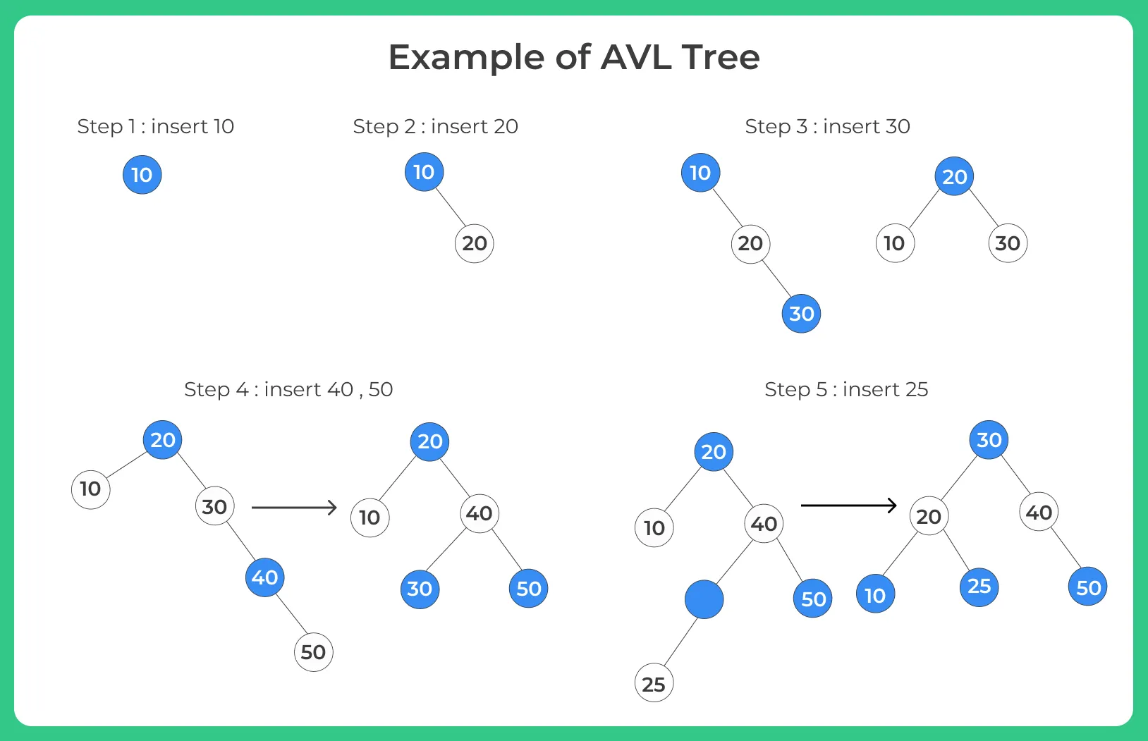 Example of AVL Tree in java