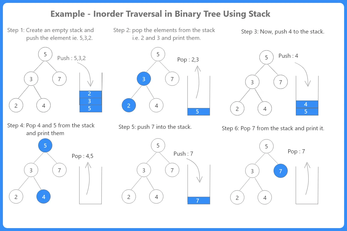 inorder traversal using stack
