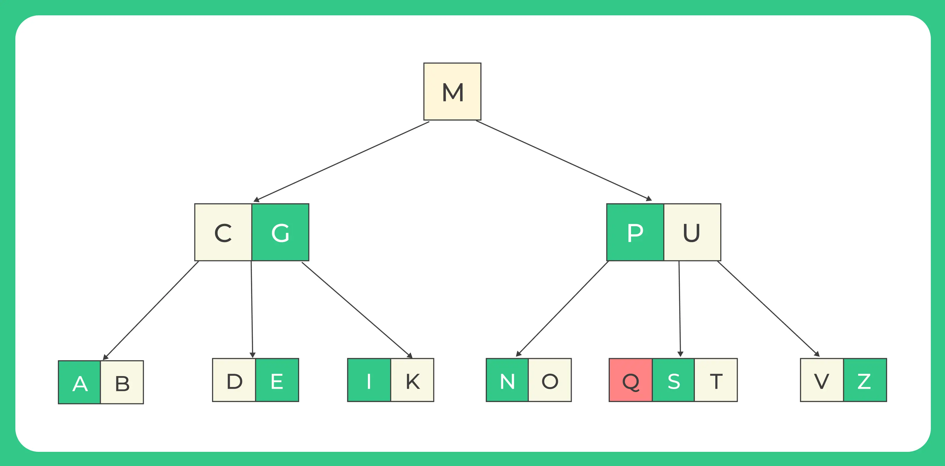 Insertion in B-Tree In C