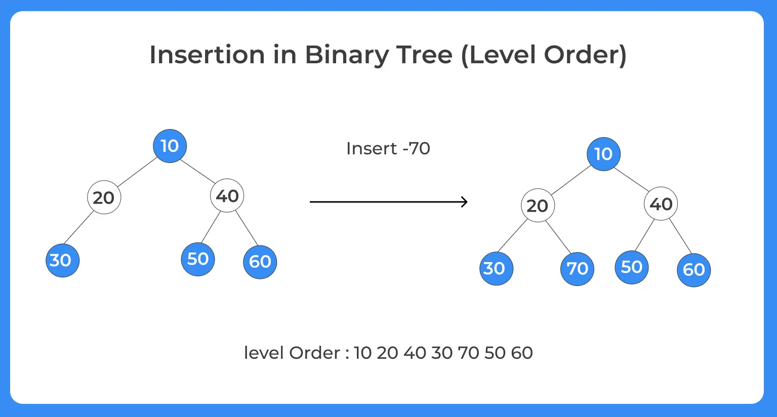 Insertion in Binary Tree (Level Order)