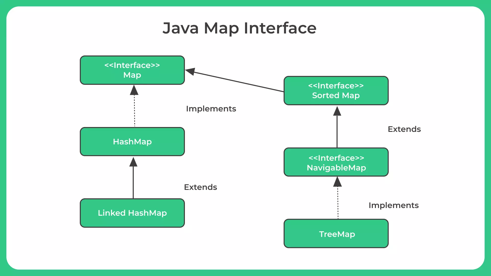 Java Map Interface