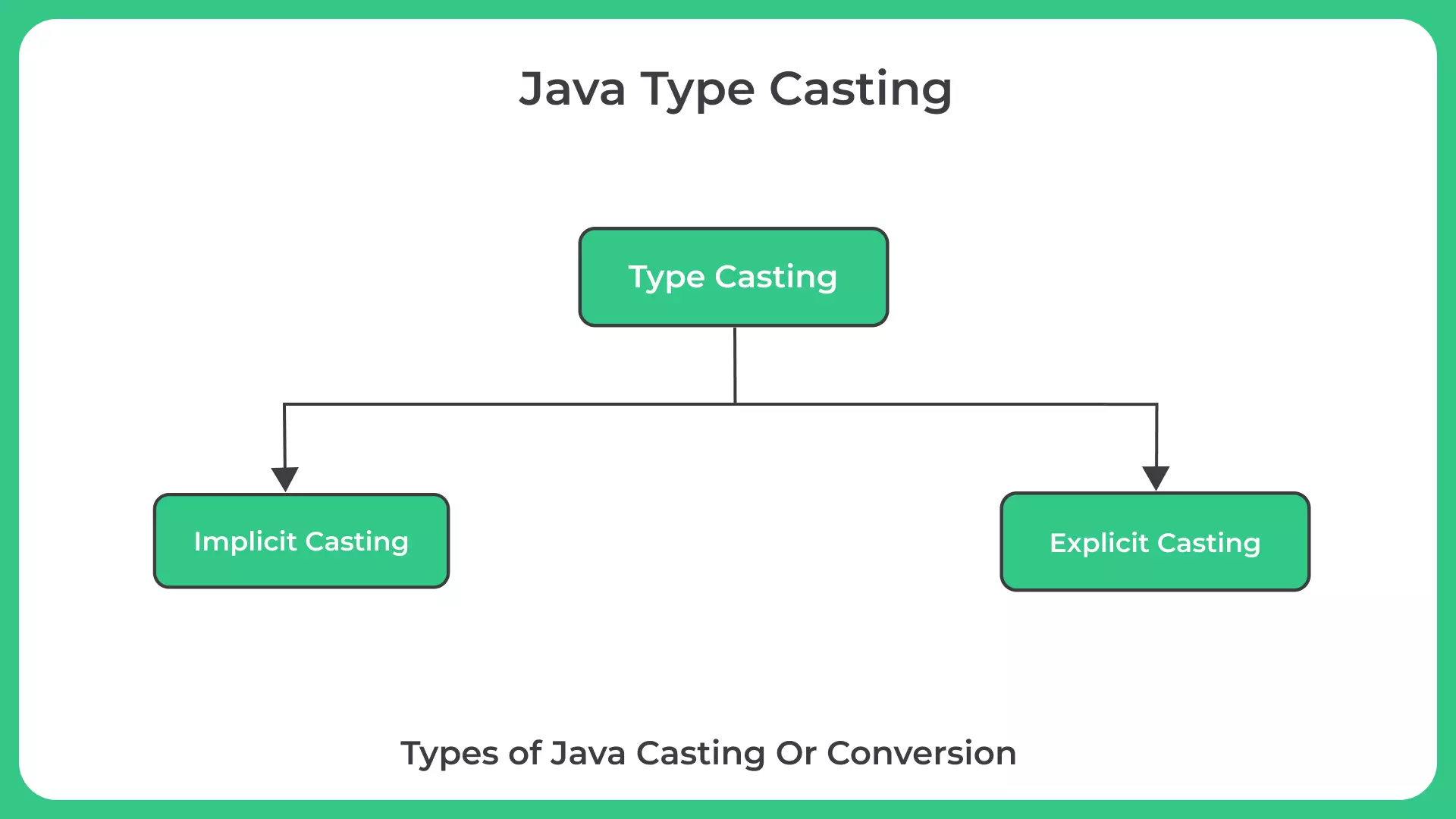 Java Type Casting or conversion