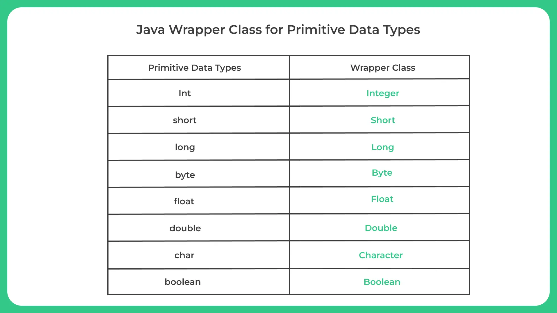 Java Wrapper Class