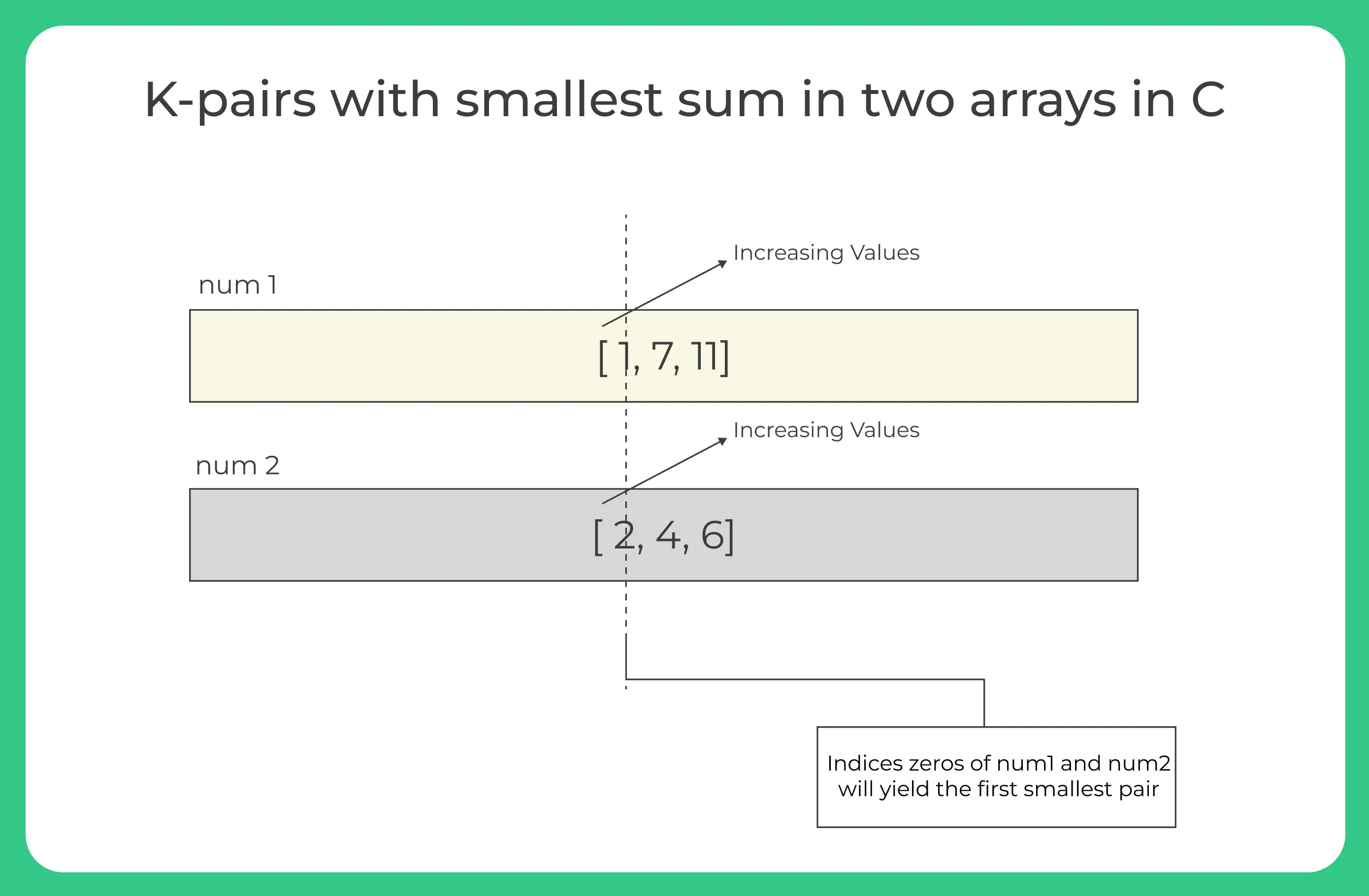 K-pairs with smallest sum in two arrays in C
