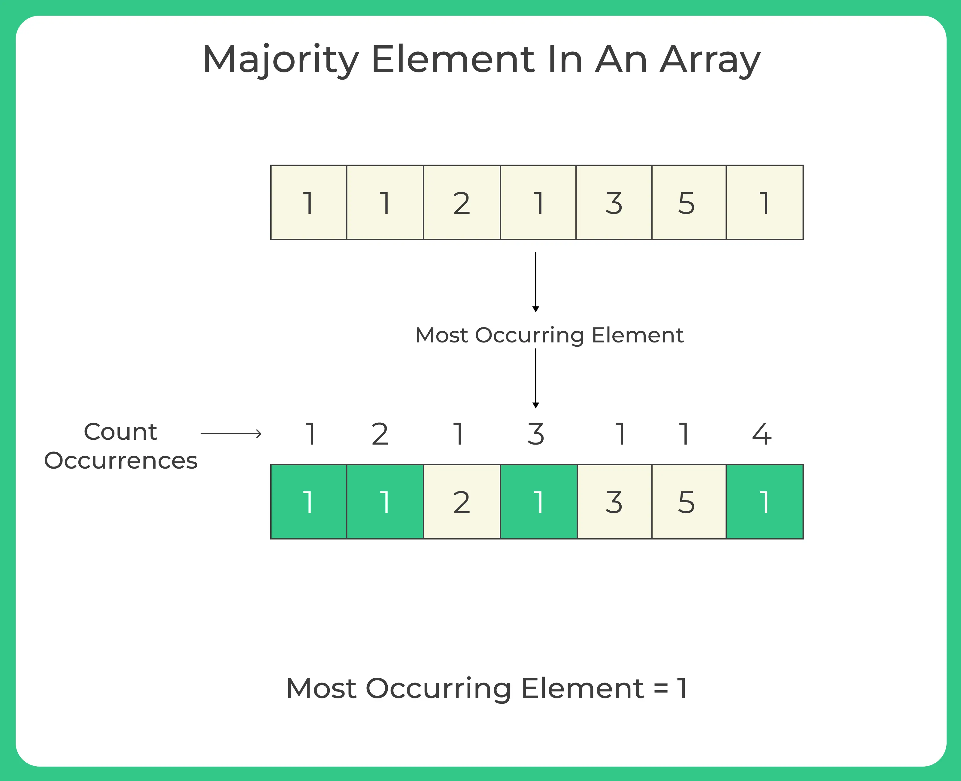 Majority Element In An Array
