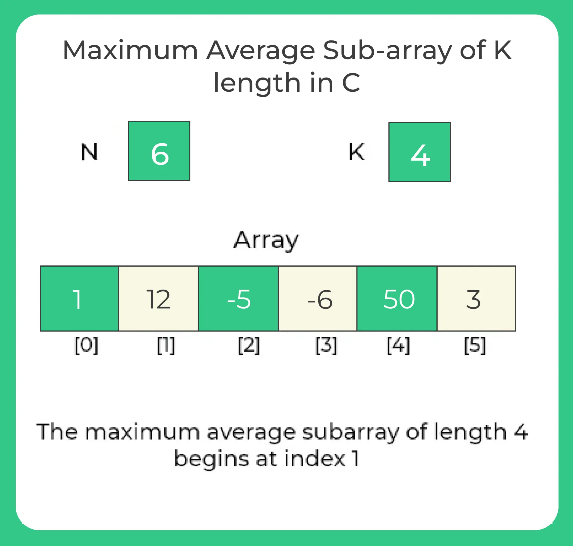 Maximum Average Sub-array of K length in C