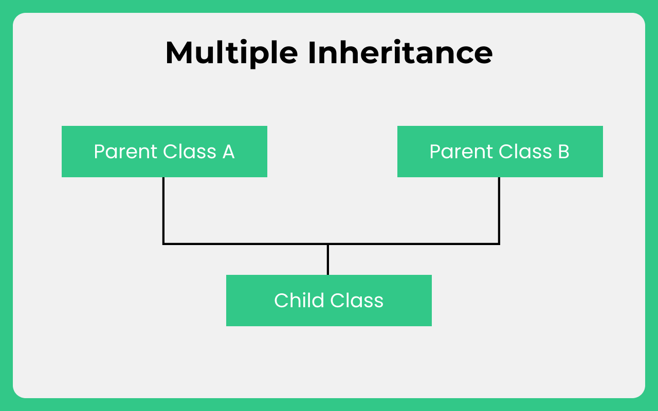 Java Program to Implement multiple inheritance